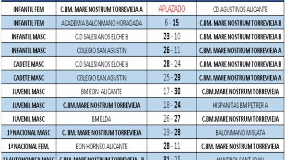 (Español) Resultados de la jornada del Club de Balonmano Mare Nostrum Torrevieja