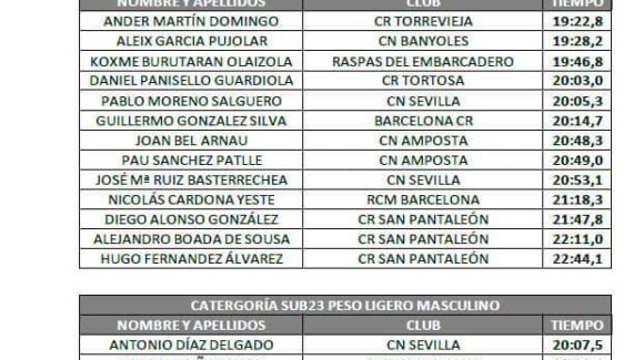 (Español) Ander Martín lidera la tabla de Ergo 6 000 m del Equipo Nacional sub-23 (Español) Ander Martín lidera la tabla de Ergo 6 000 m del Equipo Nacional sub-23