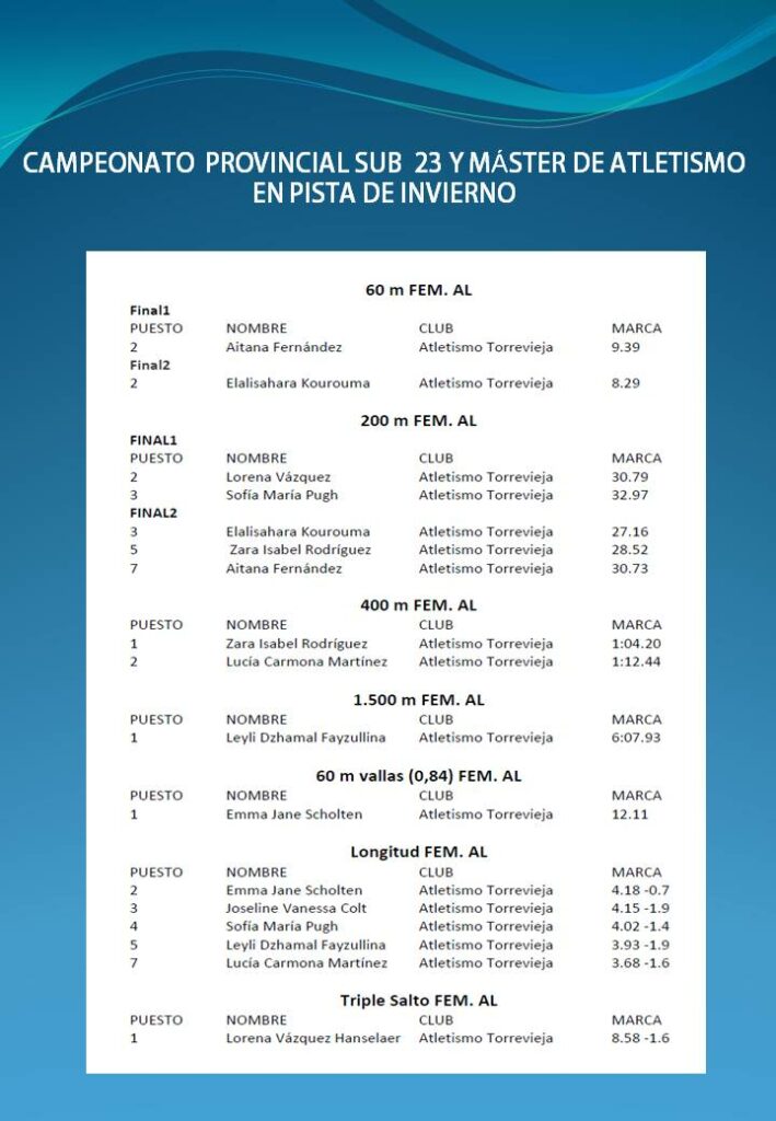 AYER SE CELEBRÓ EL CAMPEONATO PROVINCIAL SUB 23 Y MÁSTER DE ATLETISMO, EN LA PISTA DE ATLETISMO DANIEL PLAZA.