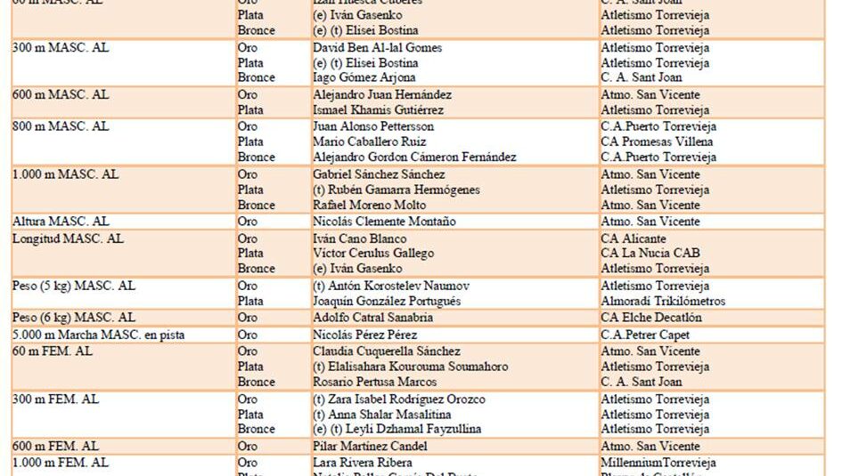 BUENOS RESULTADOS PARA LOS CLUBS TORREVEJENSES EN EL CONTROL ABSOLUTO FEDERADO QUE SE REALIZÓ AYER EN LA PISTA DE ATLETISMO DANIEL PLAZA BUENOS RESULTADOS PARA LOS CLUBS TORREVEJENSES EN EL CONTROL ABSOLUTO FEDERADO QUE SE REALIZÓ AYER EN LA PISTA DE ATLETISMO DANIEL PLAZA