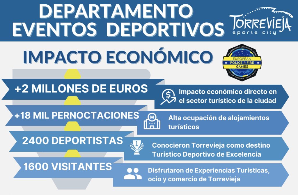 ‍Los Juegos Europeos de Policías y Bomberos generan en Torrevieja un Impacto Directo de más de más de 2.000.000 €