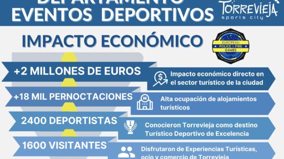 (Español) Los Juegos Europeos de Policías y Bomberos generan en Torrevieja un Impacto Directo de más de más de 2.000.000 € (Español) Los Juegos Europeos de Policías y Bomberos generan en Torrevieja un Impacto Directo de más de más de 2.000.000 €